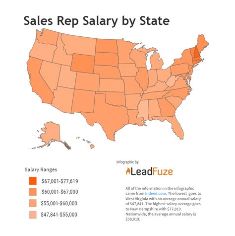 average it sales salary